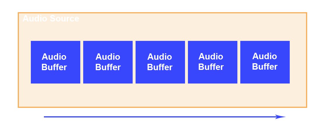 Audio source scheme
