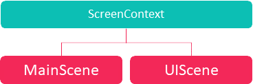 ScreenContext
