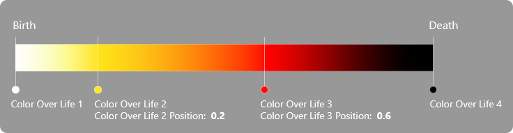 Color Over Life Diagram