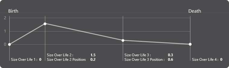 Size Over Life Diagram