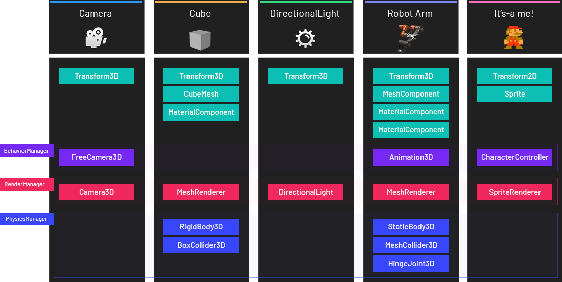 Component Based Architecture