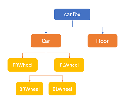 Node Hierarchy