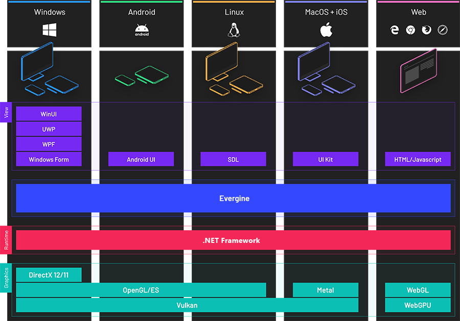 Supported Graphics Backends | Evergine Doc