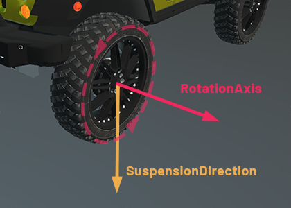 Wheel Axes