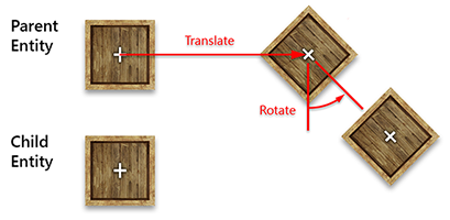 Entity Hierarchy