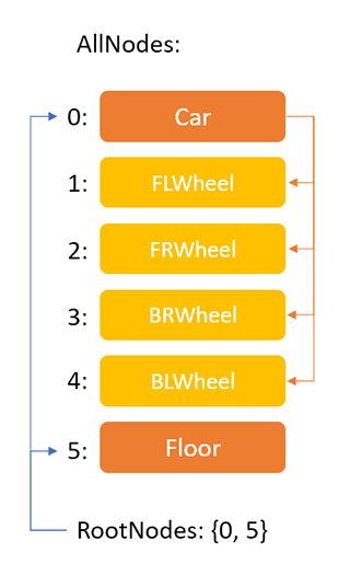 Model Nodes