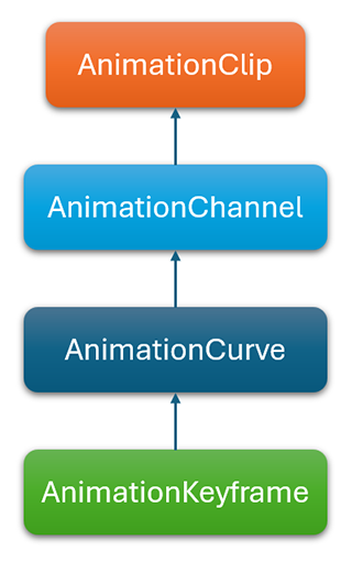 AnimationClipStructure