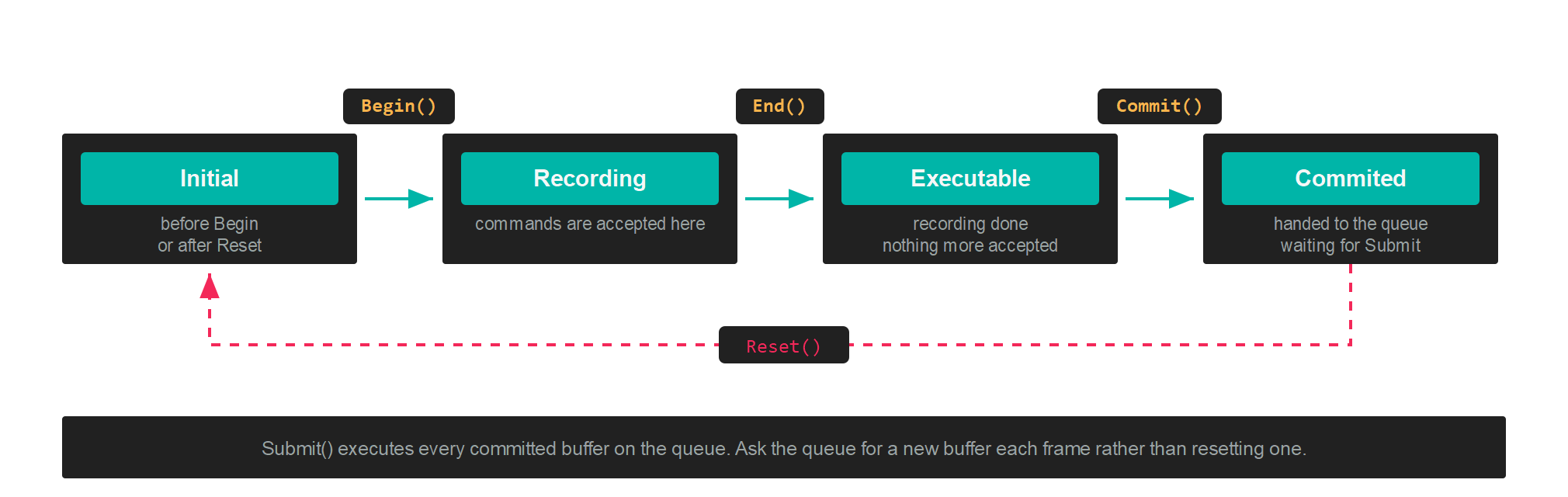 The command buffer state machine, from Initial through Recording and Executable to Commited