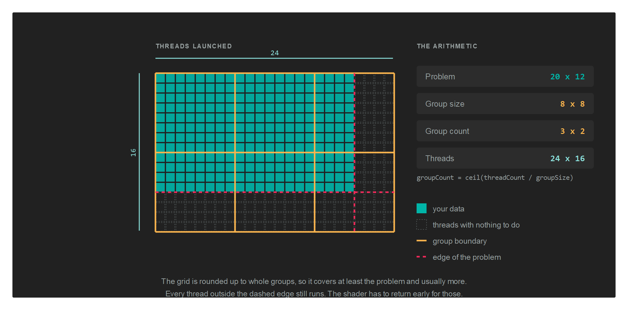 How a problem size, a group size and a group count relate, and the threads that fall outside
