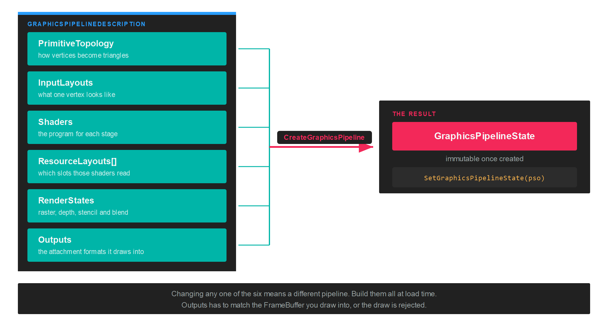 The six parts of a graphics pipeline description and the state they produce