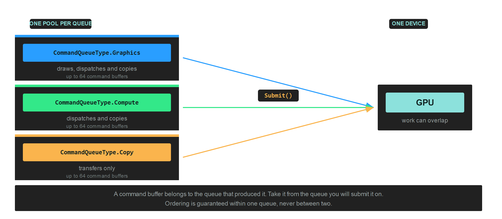 The three queue types, each with its own pool of command buffers, feeding one device