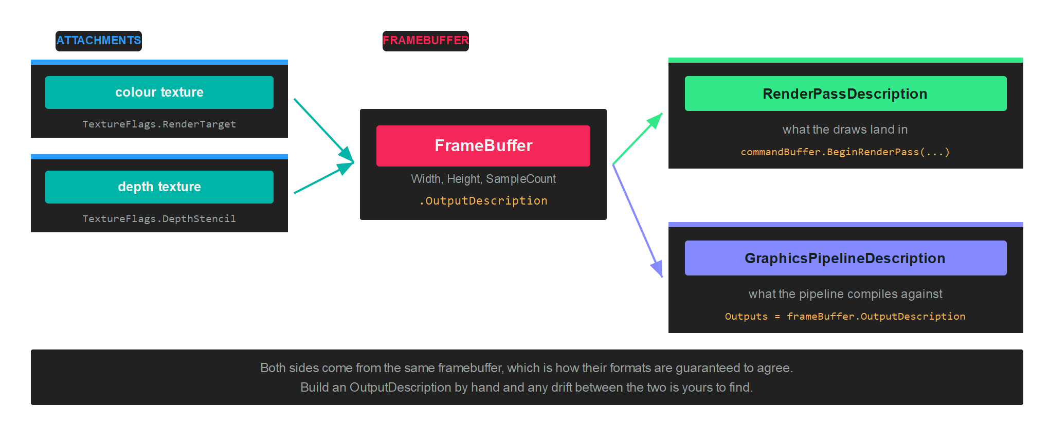 A framebuffer feeding both the render pass and the pipeline's output description