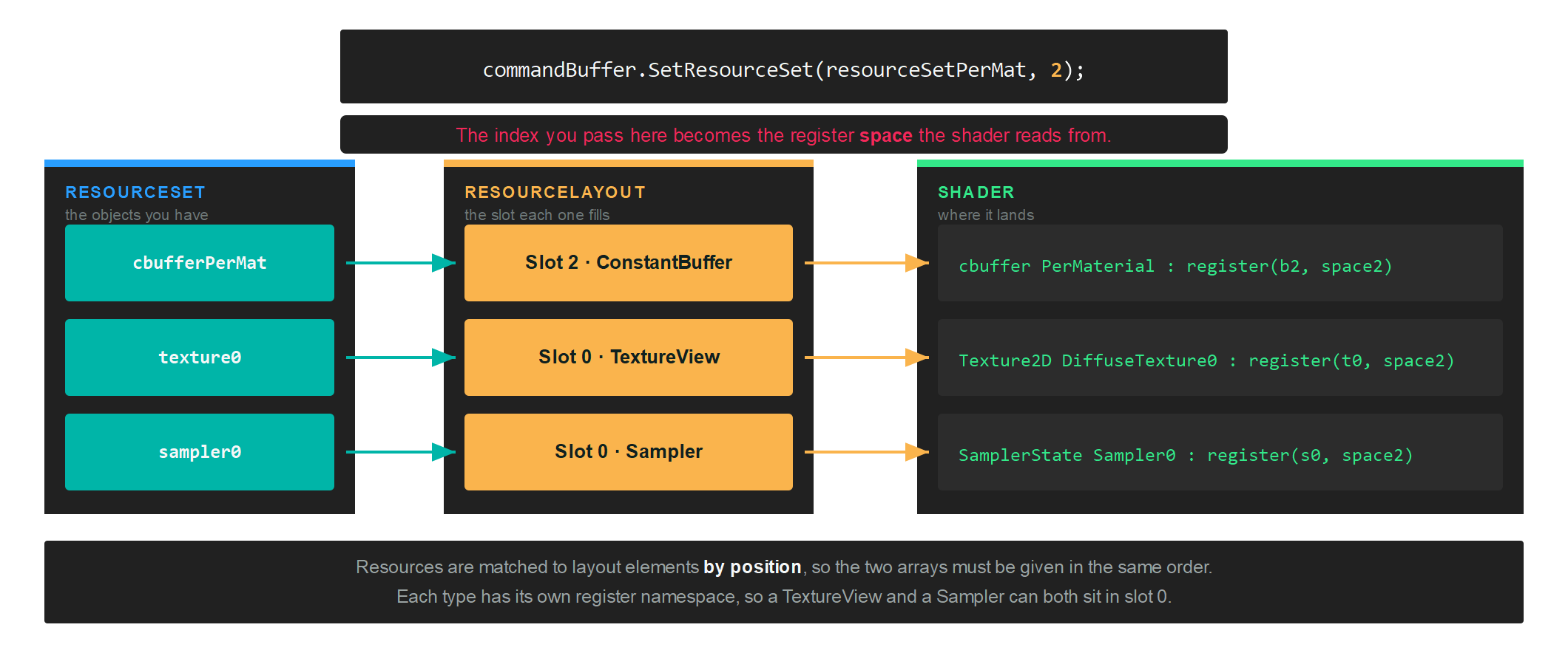 How a resource set, a resource layout and the shader registers line up