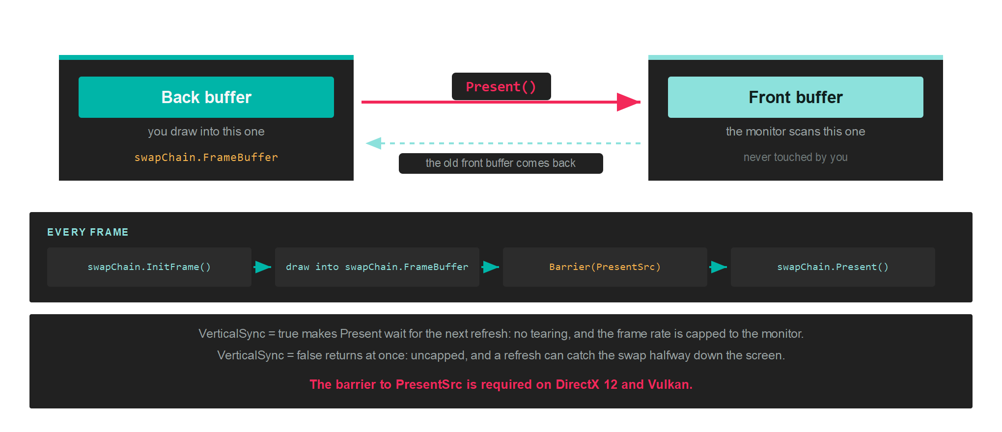 The back buffer, the front buffer, and the calls that move a frame between them